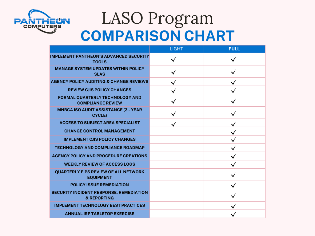 laso program comparison chart